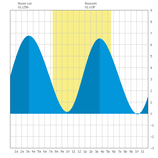 Cowen Creek tide chart for Thursday, January 7, 2021