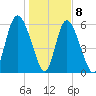 Cowen Creek tide chart for Friday, January 8, 2021
