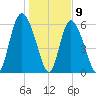Cowen Creek tide chart for Saturday, January 9, 2021