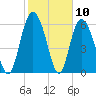 Cowen Creek tide chart for Wednesday, February 10, 2021