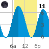 Cowen Creek tide chart for Thursday, February 11, 2021