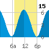 Cowen Creek tide chart for Monday, February 15, 2021