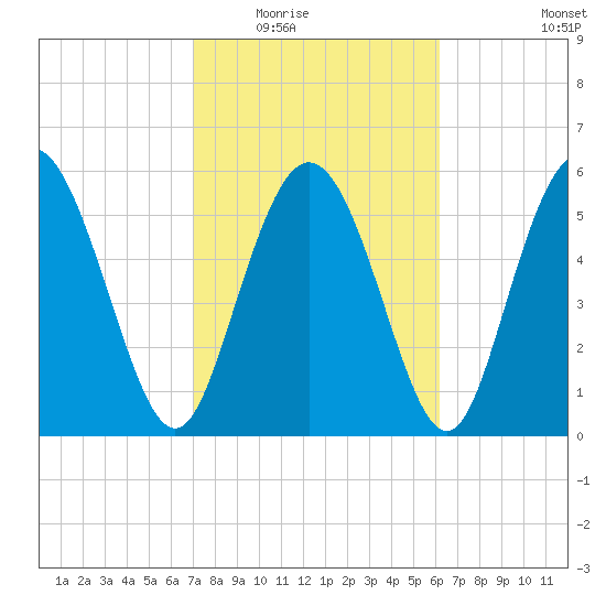 Cowen Creek tide chart for Tuesday, February 16, 2021