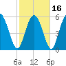 Cowen Creek tide chart for Tuesday, February 16, 2021