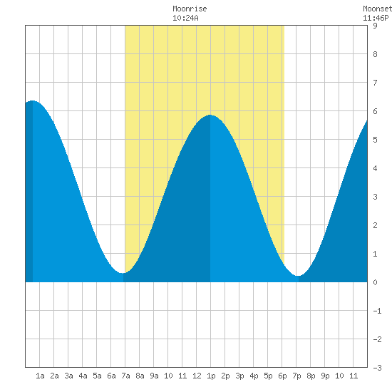 Cowen Creek tide chart for Wednesday, February 17, 2021