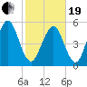 Cowen Creek tide chart for Friday, February 19, 2021