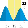 Cowen Creek tide chart for Monday, February 22, 2021