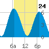 Cowen Creek tide chart for Wednesday, February 24, 2021