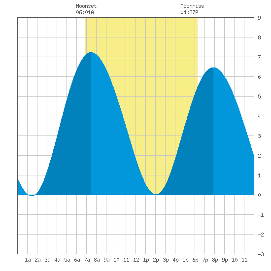 Cowen Creek tide chart for Thursday, February 25, 2021