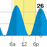 Cowen Creek tide chart for Friday, February 26, 2021