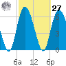 Cowen Creek tide chart for Saturday, February 27, 2021