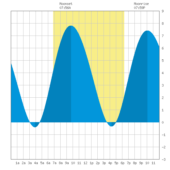 Cowen Creek tide chart for Sunday, February 28, 2021