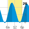 Cowen Creek tide chart for Sunday, February 28, 2021