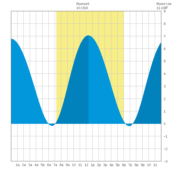 Cowen Creek tide chart for Tuesday, February 2, 2021
