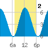 Cowen Creek tide chart for Tuesday, February 2, 2021