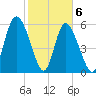 Cowen Creek tide chart for Saturday, February 6, 2021
