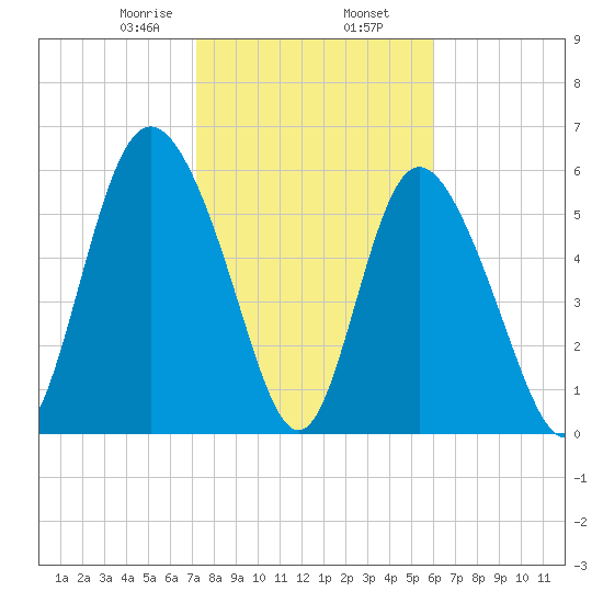 Cowen Creek tide chart for Sunday, February 7, 2021
