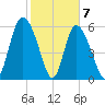 Cowen Creek tide chart for Sunday, February 7, 2021