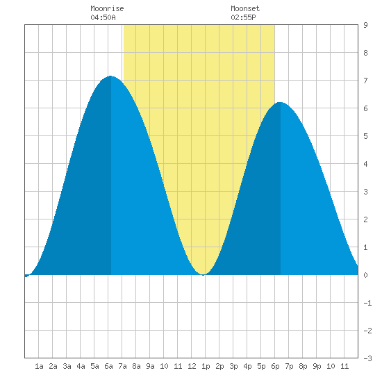 Cowen Creek tide chart for Monday, February 8, 2021