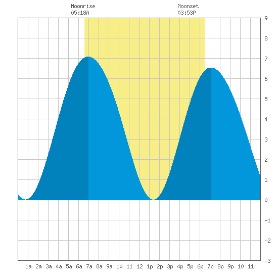 Cowen Creek tide chart for Wednesday, March 10, 2021