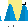 Cowen Creek tide chart for Friday, March 12, 2021