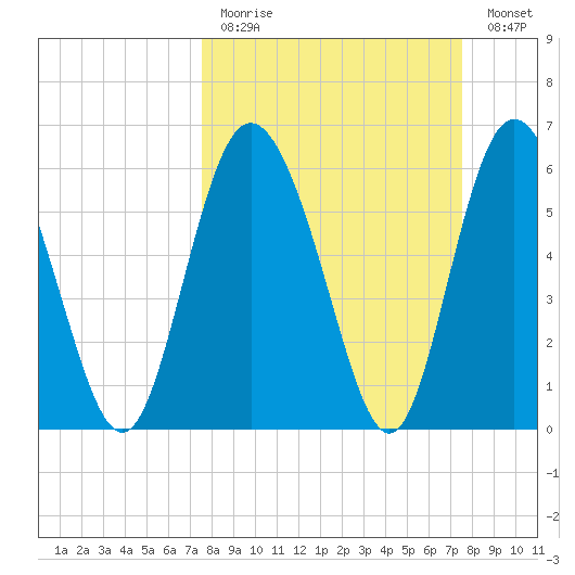 Cowen Creek tide chart for Sunday, March 14, 2021