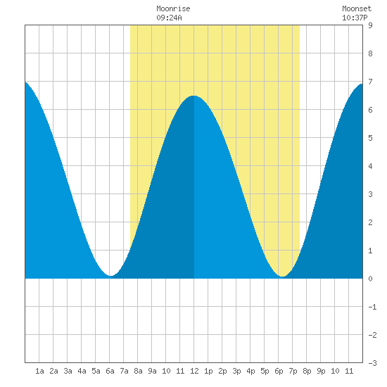 Cowen Creek tide chart for Tuesday, March 16, 2021