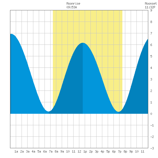 Cowen Creek tide chart for Wednesday, March 17, 2021