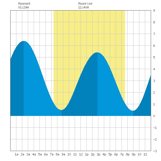 Cowen Creek tide chart for Saturday, March 20, 2021