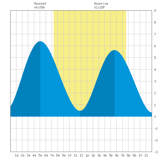 Cowen Creek tide chart for Tuesday, March 23, 2021