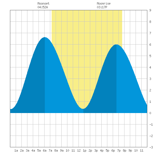 Cowen Creek tide chart for Wednesday, March 24, 2021
