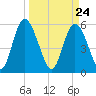 Cowen Creek tide chart for Wednesday, March 24, 2021