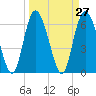 Cowen Creek tide chart for Saturday, March 27, 2021