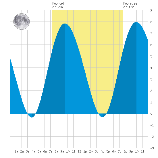 Cowen Creek tide chart for Sunday, March 28, 2021
