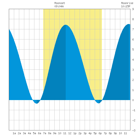 Cowen Creek tide chart for Tuesday, March 2, 2021