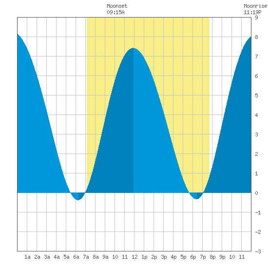 Cowen Creek tide chart for Wednesday, March 31, 2021