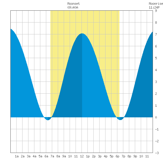 Cowen Creek tide chart for Wednesday, March 3, 2021