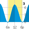 Cowen Creek tide chart for Wednesday, March 3, 2021
