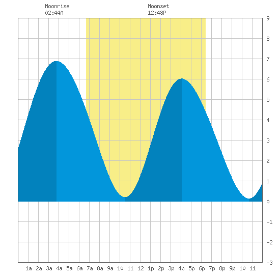 Cowen Creek tide chart for Sunday, March 7, 2021