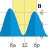 Cowen Creek tide chart for Monday, March 8, 2021
