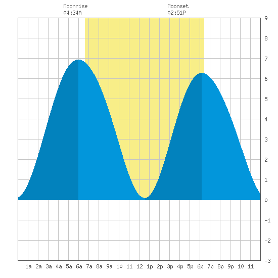 Cowen Creek tide chart for Tuesday, March 9, 2021