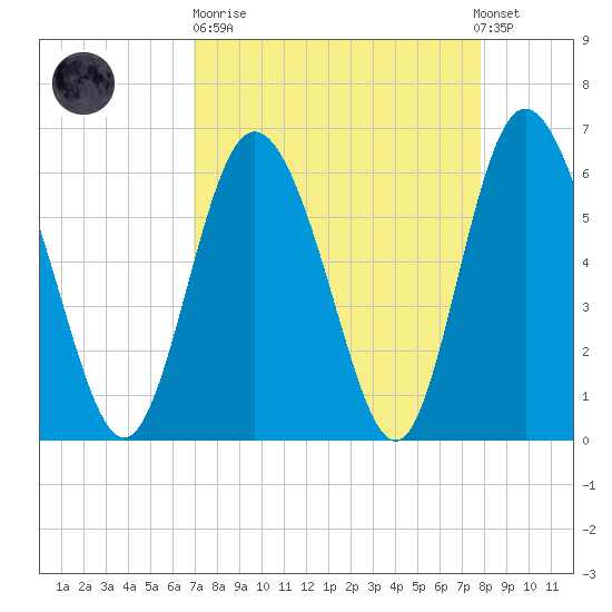 Cowen Creek tide chart for Sunday, April 11, 2021