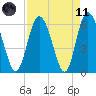 Cowen Creek tide chart for Sunday, April 11, 2021