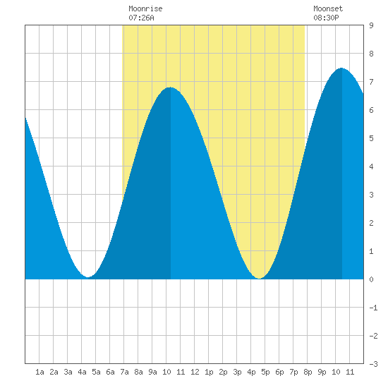 Cowen Creek tide chart for Monday, April 12, 2021