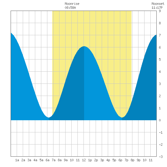 Cowen Creek tide chart for Thursday, April 15, 2021