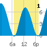 Cowen Creek tide chart for Thursday, April 1, 2021