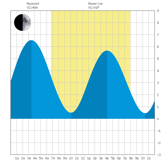 Cowen Creek tide chart for Tuesday, April 20, 2021
