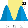 Cowen Creek tide chart for Thursday, April 22, 2021
