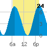 Cowen Creek tide chart for Saturday, April 24, 2021