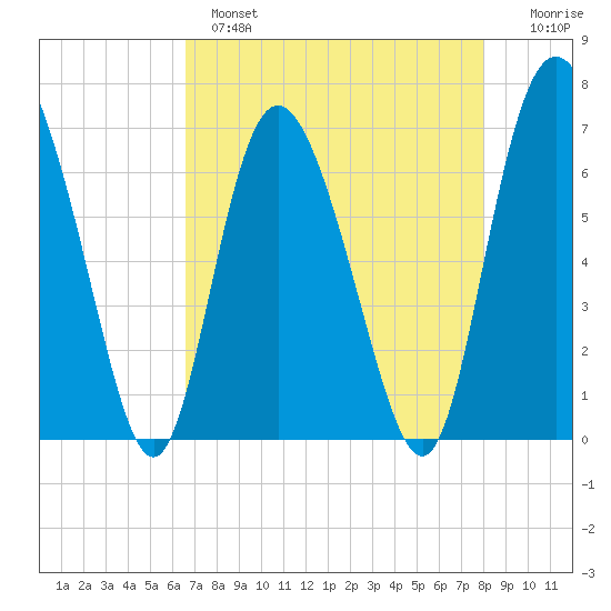 Cowen Creek tide chart for Wednesday, April 28, 2021